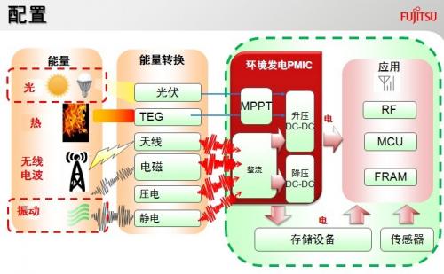 新一代微型能量收集技术惊艳登场,加快无电池应用步入现实