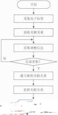 RFID技术在成品烟丝自动化仓储管理中的应用研究