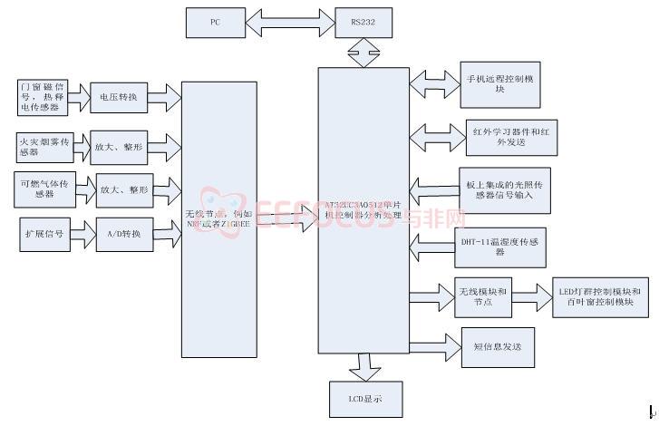 系统硬件结构框图