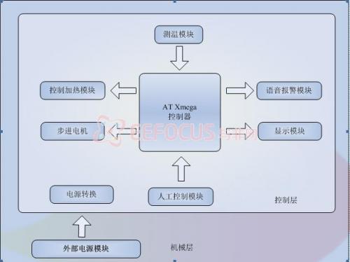 图2.1系统架构