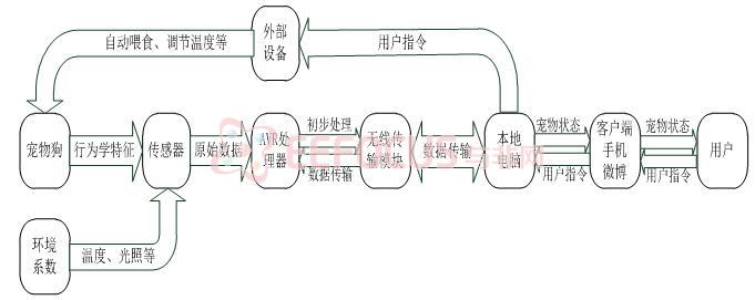 宠物狗无线感知交互系统软硬件设计