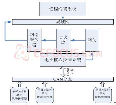 通讯系统结构框图