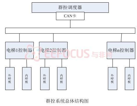 群控系统总体结构图