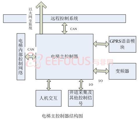 电梯主控制器结构图