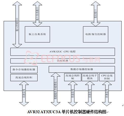 AVR32 AT32UC3A单片机控制器硬件结构图