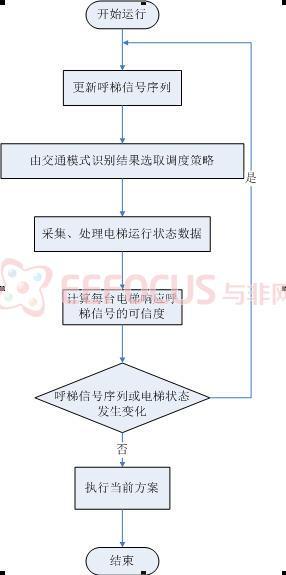 电梯群控系统调度图