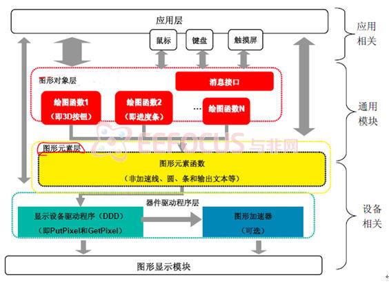 图15 microchip 图形库的层次结构图