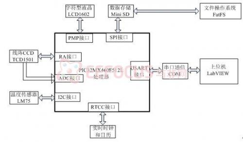 图2-4 整个系统框图