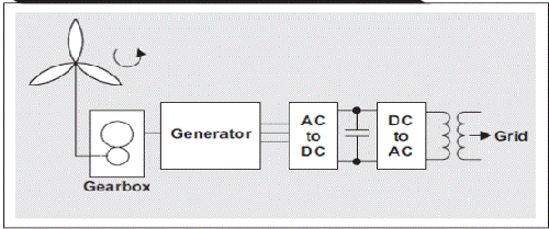 風力發(fā)電機到電網(wǎng)的簡化電力傳輸流程圖