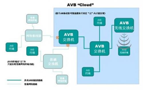 AVB--下一代网络音视频实时传输技术
