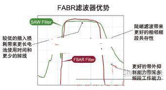 针对4G/LTE智能手机的FBAR滤波器技术