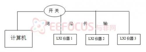 图3   LXI的小型网络测试仪