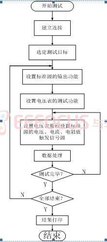 图4     测试流程