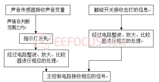 3. 探究过程出现的问题与采取的解决方法 3.1 【问题】机械设计不规范,如轴、各级机械臂、连接件等方面都出现了如孔径不均、钣金件尺寸不规范、轴没有分级等多种问题。 【解决方法】通过与指导教师的沟通与多次交流,并将机械设计图交给老师审阅与修改,由指导教师提供改进的意见,我们通过4次的大型修改,最终确定了现在的机械结构:使用角铁连接机械臂、多级轴结构、法兰与轴承分边固定等机械结构,并在11月中下旬终于将机械设计图最终定稿并交付加工方进行相应的机械加工与制造。 3.