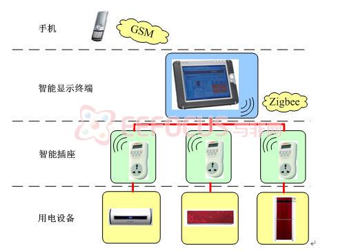 基于mips32设计的智能电网家庭用电监控系统