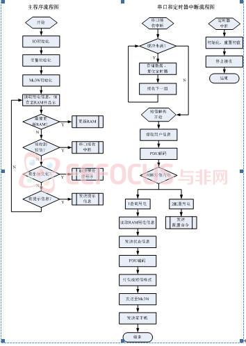 图4.1 主控单片机程序流程图