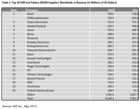 全球营业收入排名前20的IDM与无厂MEMS供应商 (以百万美元为单位)