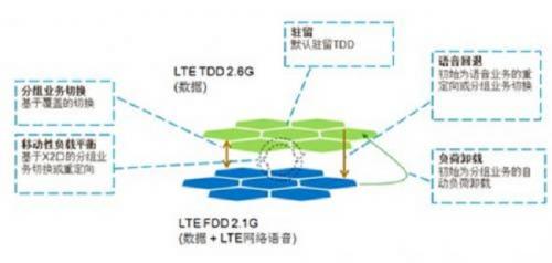 TD-LTE和LTE FDD互操作可提升资源利用率