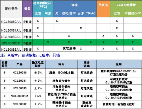 安森美半导体NCL3008x系列产品概览