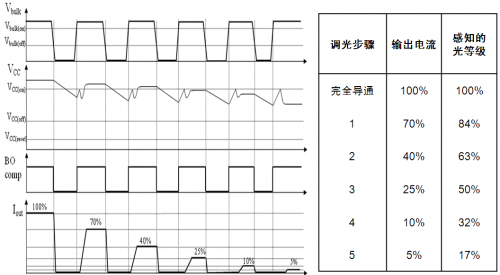 NCL30081和NCL30083增加了5步准对数调光功能。