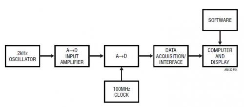AD 频谱纯度测试系统方框图。假设采用了一个无失真的振荡器，由计算机负责显示因放大器和 AD 失真产生的富里叶 (Fourier) 分量