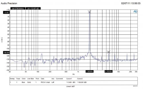 AP-2722 频谱输出显示三次谐波的峰值为 -112.5dB，≈ 2.4ppm