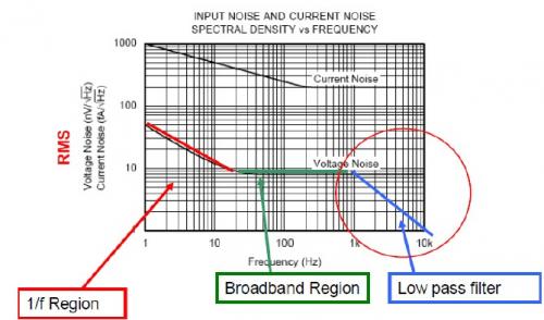 输入电压噪声及电流噪声谱密度频率分布图