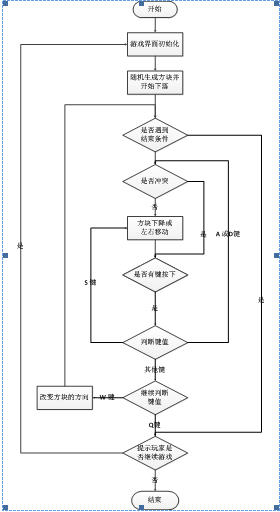 图47 俄罗斯方块程序流程图