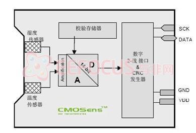 图4-1 sht1x 温湿度传感器框图