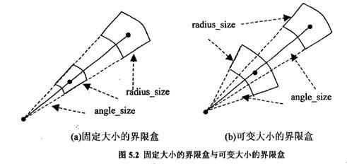 在特征文件存储时选用三角点和中心点确定极轴,从