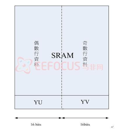 圖3.6 SRAM儲存方式