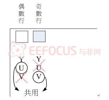 圖3.2 YUV共用示意圖