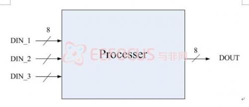 圖3.7 計算處理器