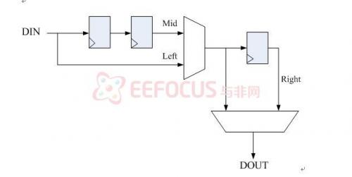 圖4.3  處理左右邊界問題之架構