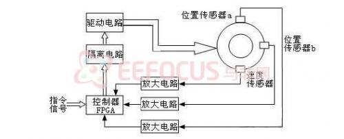 磁悬浮电机数字控制器解决方案，提供器件选型
