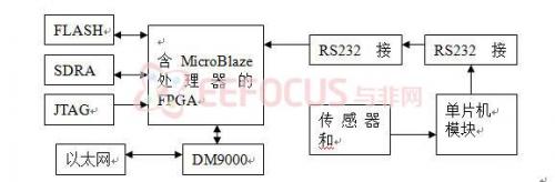 基于MicroBlaze的嵌入式串口服务器的设计实现，提供软硬件架构、原理