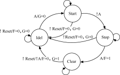 硬件描述语言verilog hdl设计进阶之:有限状态机的设计原理及其代码