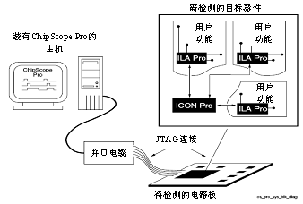 FPGA设计开发软件ISE使用技巧之：片上逻辑分析仪（ChipScope Pro）使用技巧