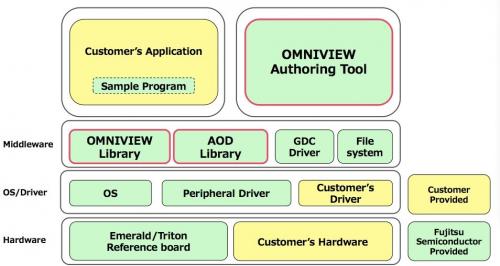 富士通omniview系统硬件参考板和软件组成示意图.