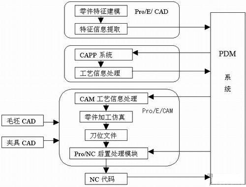 基于PDM的CAD\/CAPP\/CAM集成探讨-EDA\/PCB
