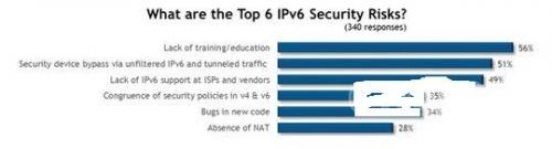 目前最大的IPv6安全风险有哪些？