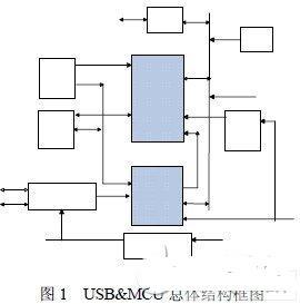 MCU与USB设备控制器IP核的设计