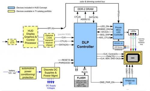 DLP技术：实现新一代汽车抬头显示系统