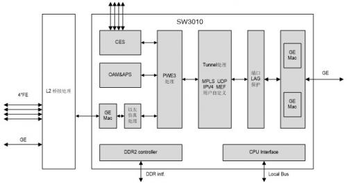 小型化接入型PTN CPE-PTN芯片及方案