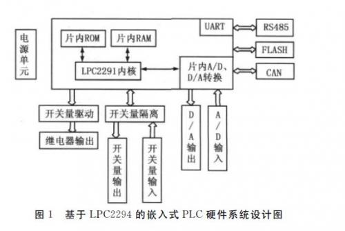 基于LPC2294处理器的嵌入式PLC的设计