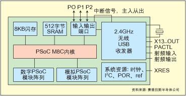 无线USB与可编程MCU的结合创造出一种新型器件