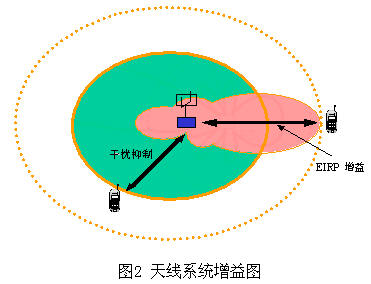 [待整理] 智能天线技术改善频谱使用效率