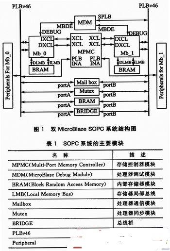 双MicroBlaze软核处理器的SOPC系统设计