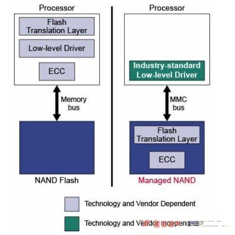 可管理NAND：适用于移动设备的嵌入式大容量存储