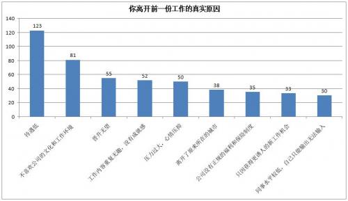 高级工程师_器件工程师收入(2)